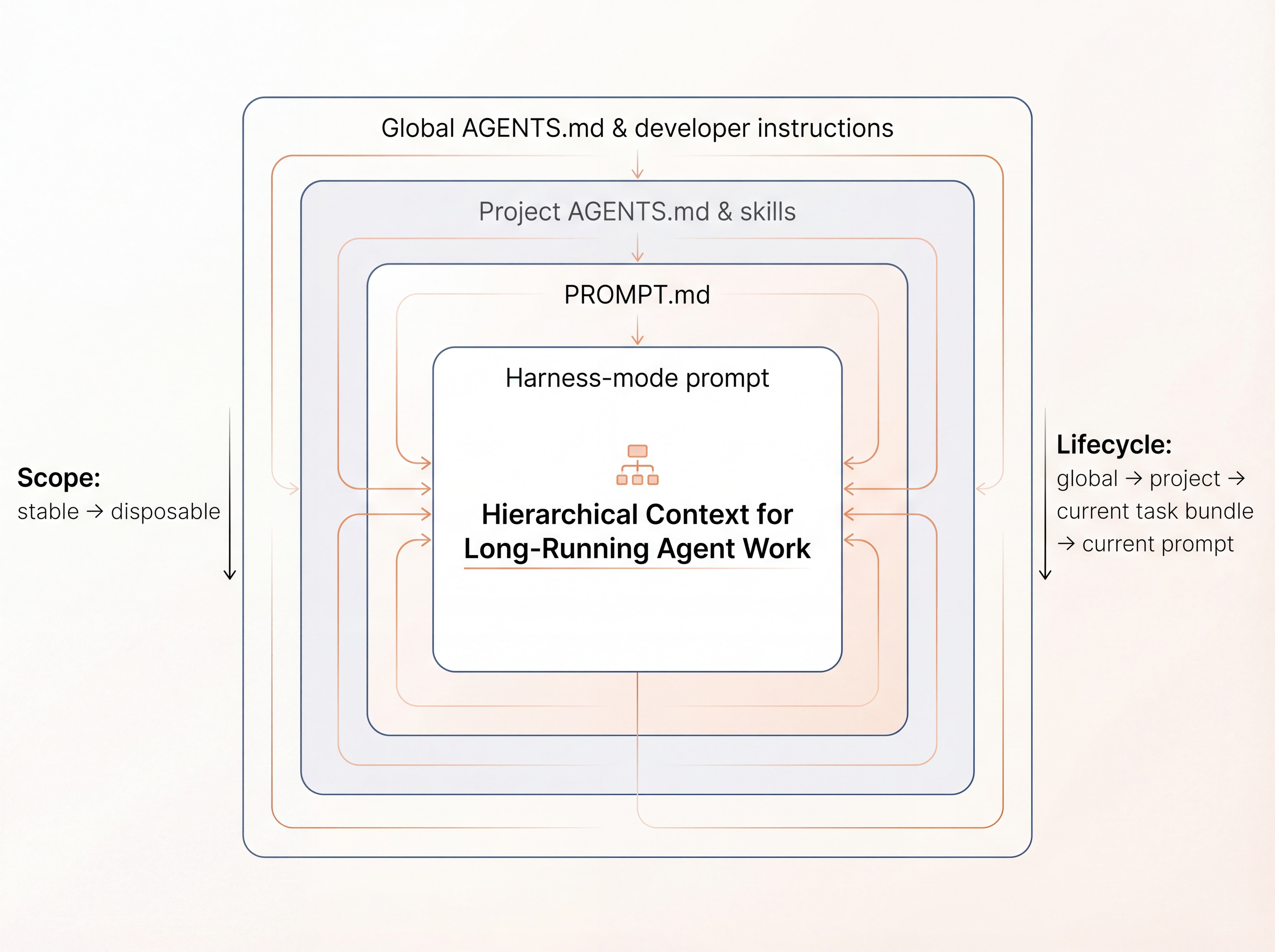 Four-layer context hierarchy diagram